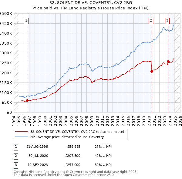 32, SOLENT DRIVE, COVENTRY, CV2 2RG: Price paid vs HM Land Registry's House Price Index