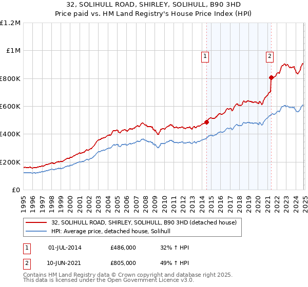 32, SOLIHULL ROAD, SHIRLEY, SOLIHULL, B90 3HD: Price paid vs HM Land Registry's House Price Index