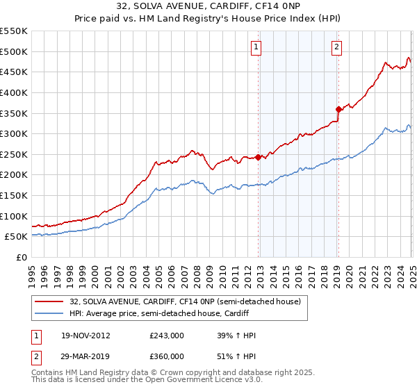 32, SOLVA AVENUE, CARDIFF, CF14 0NP: Price paid vs HM Land Registry's House Price Index