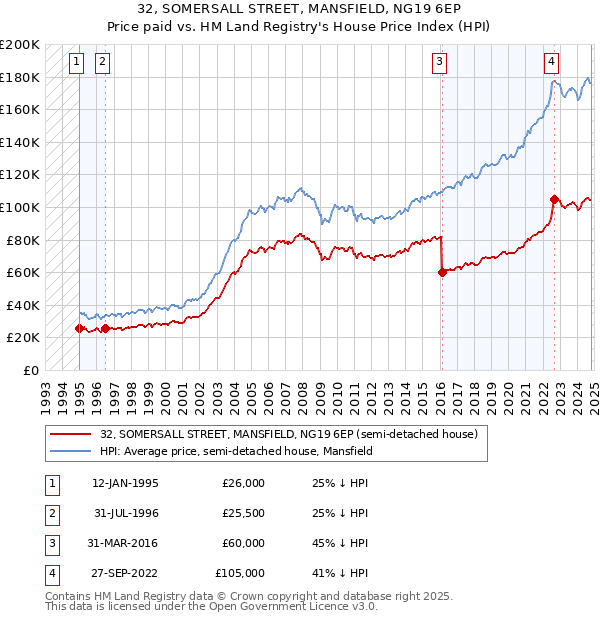 32, SOMERSALL STREET, MANSFIELD, NG19 6EP: Price paid vs HM Land Registry's House Price Index