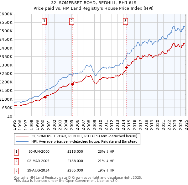 32, SOMERSET ROAD, REDHILL, RH1 6LS: Price paid vs HM Land Registry's House Price Index