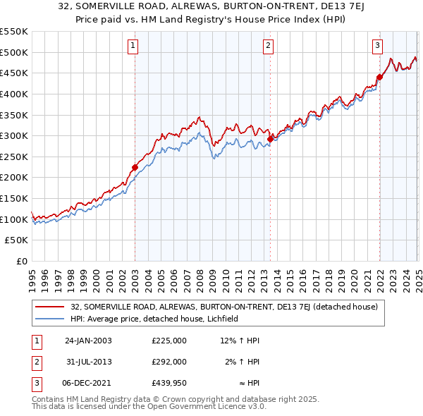 32, SOMERVILLE ROAD, ALREWAS, BURTON-ON-TRENT, DE13 7EJ: Price paid vs HM Land Registry's House Price Index