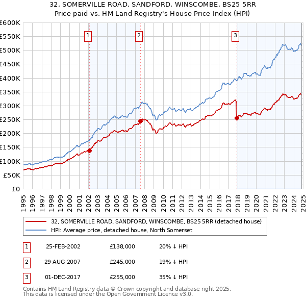 32, SOMERVILLE ROAD, SANDFORD, WINSCOMBE, BS25 5RR: Price paid vs HM Land Registry's House Price Index