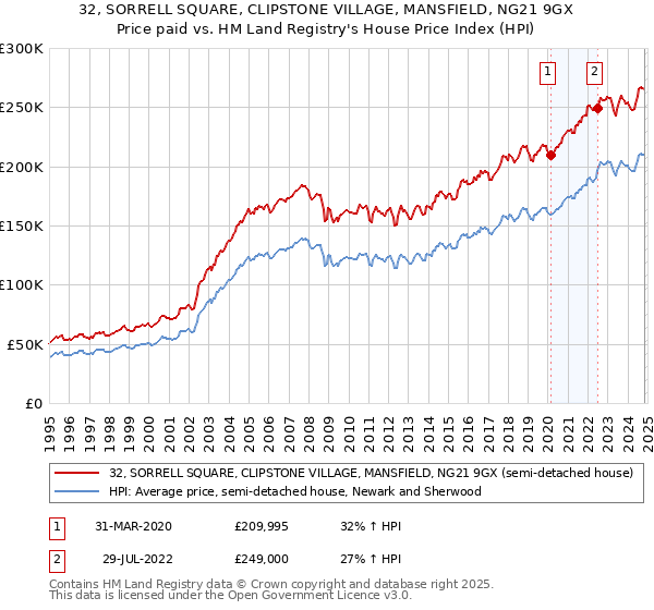 32, SORRELL SQUARE, CLIPSTONE VILLAGE, MANSFIELD, NG21 9GX: Price paid vs HM Land Registry's House Price Index