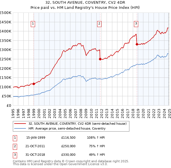 32, SOUTH AVENUE, COVENTRY, CV2 4DR: Price paid vs HM Land Registry's House Price Index