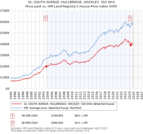 32, SOUTH AVENUE, HULLBRIDGE, HOCKLEY, SS5 6HA: Price paid vs HM Land Registry's House Price Index