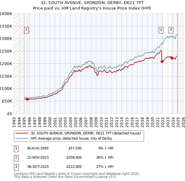 32, SOUTH AVENUE, SPONDON, DERBY, DE21 7FT: Price paid vs HM Land Registry's House Price Index