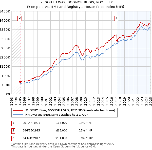 32, SOUTH WAY, BOGNOR REGIS, PO21 5EY: Price paid vs HM Land Registry's House Price Index