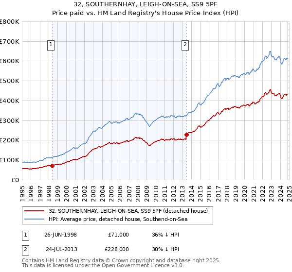 32, SOUTHERNHAY, LEIGH-ON-SEA, SS9 5PF: Price paid vs HM Land Registry's House Price Index