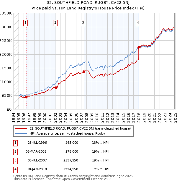 32, SOUTHFIELD ROAD, RUGBY, CV22 5NJ: Price paid vs HM Land Registry's House Price Index