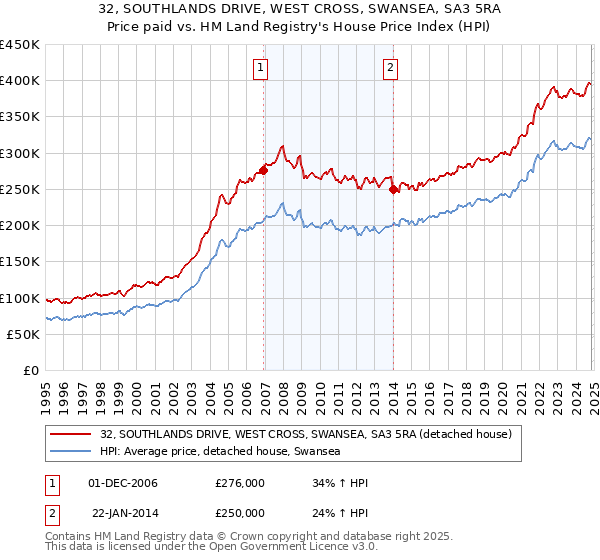 32, SOUTHLANDS DRIVE, WEST CROSS, SWANSEA, SA3 5RA: Price paid vs HM Land Registry's House Price Index