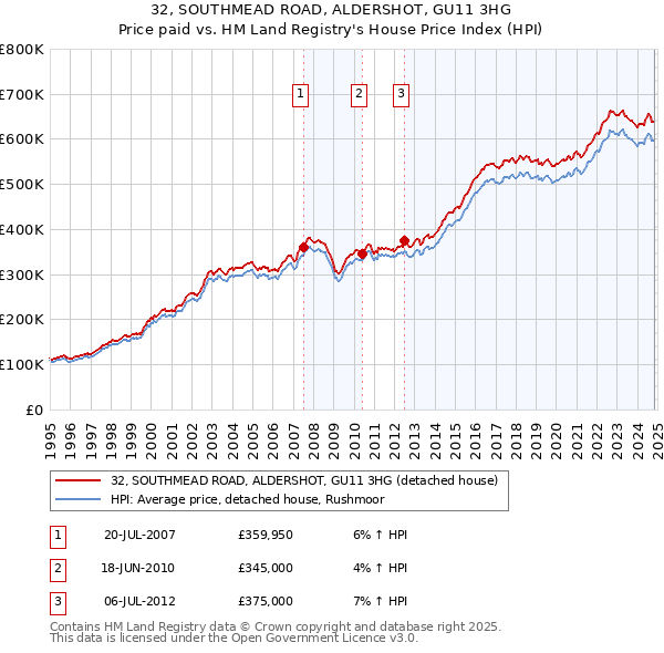 32, SOUTHMEAD ROAD, ALDERSHOT, GU11 3HG: Price paid vs HM Land Registry's House Price Index