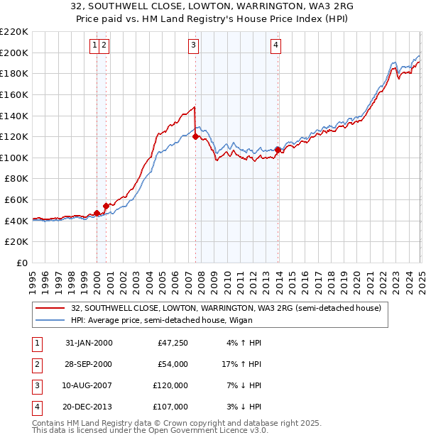 32, SOUTHWELL CLOSE, LOWTON, WARRINGTON, WA3 2RG: Price paid vs HM Land Registry's House Price Index