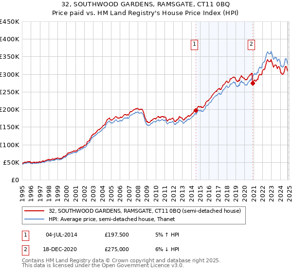 32, SOUTHWOOD GARDENS, RAMSGATE, CT11 0BQ: Price paid vs HM Land Registry's House Price Index