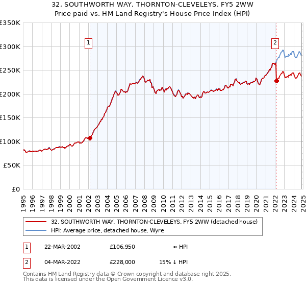 32, SOUTHWORTH WAY, THORNTON-CLEVELEYS, FY5 2WW: Price paid vs HM Land Registry's House Price Index