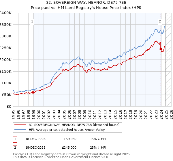 32, SOVEREIGN WAY, HEANOR, DE75 7SB: Price paid vs HM Land Registry's House Price Index