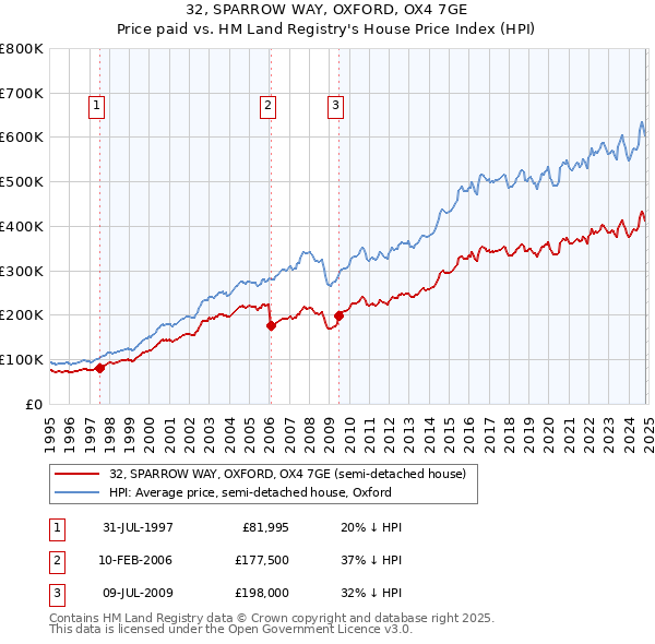 32, SPARROW WAY, OXFORD, OX4 7GE: Price paid vs HM Land Registry's House Price Index