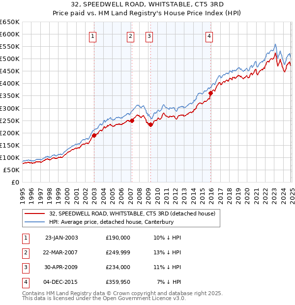 32, SPEEDWELL ROAD, WHITSTABLE, CT5 3RD: Price paid vs HM Land Registry's House Price Index