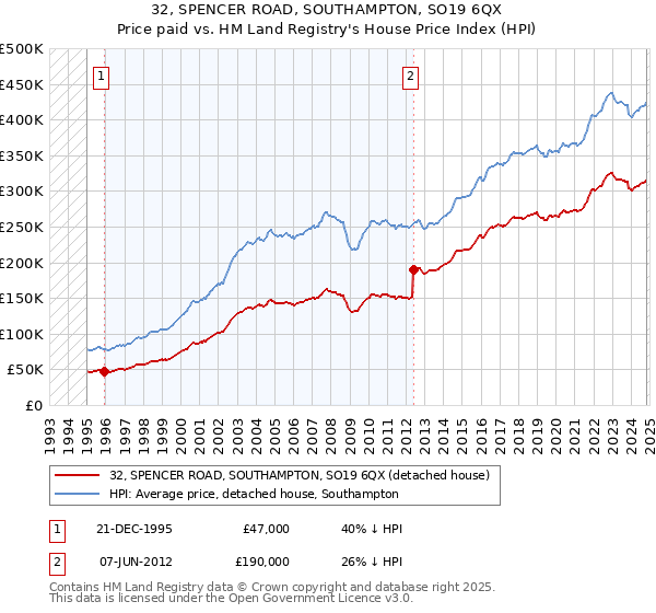 32, SPENCER ROAD, SOUTHAMPTON, SO19 6QX: Price paid vs HM Land Registry's House Price Index