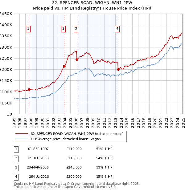 32, SPENCER ROAD, WIGAN, WN1 2PW: Price paid vs HM Land Registry's House Price Index