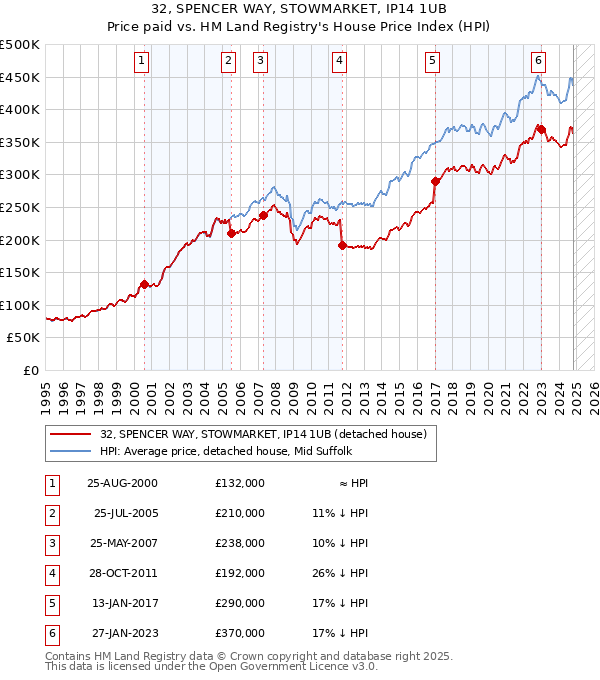 32, SPENCER WAY, STOWMARKET, IP14 1UB: Price paid vs HM Land Registry's House Price Index