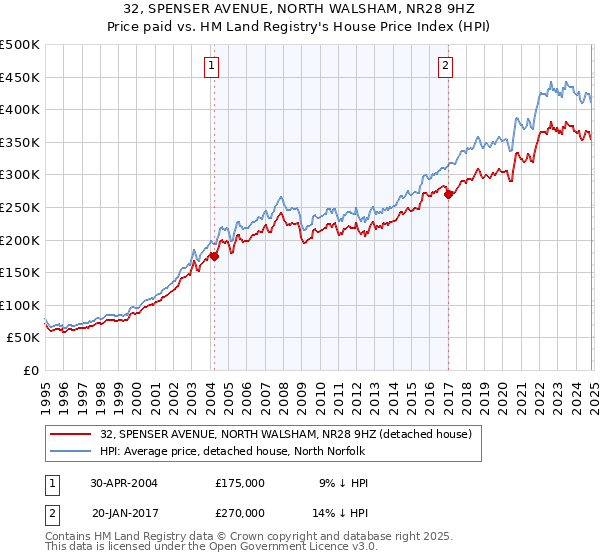 32, SPENSER AVENUE, NORTH WALSHAM, NR28 9HZ: Price paid vs HM Land Registry's House Price Index