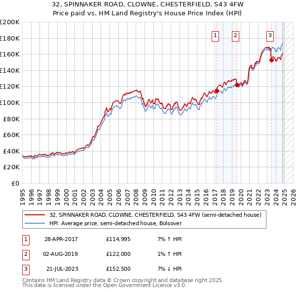 32, SPINNAKER ROAD, CLOWNE, CHESTERFIELD, S43 4FW: Price paid vs HM Land Registry's House Price Index