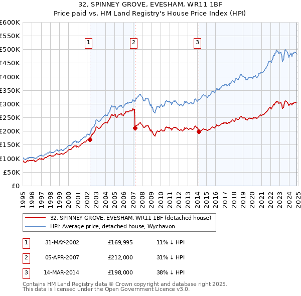 32, SPINNEY GROVE, EVESHAM, WR11 1BF: Price paid vs HM Land Registry's House Price Index