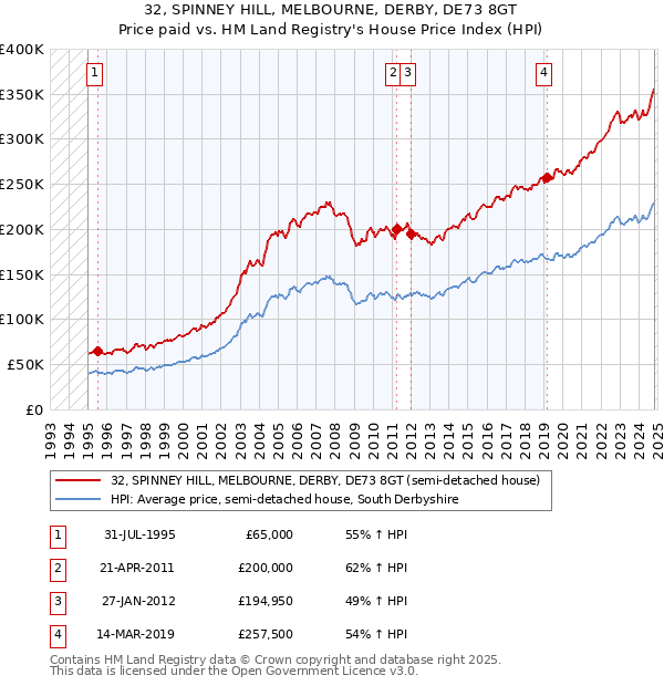 32, SPINNEY HILL, MELBOURNE, DERBY, DE73 8GT: Price paid vs HM Land Registry's House Price Index