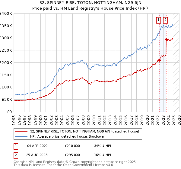 32, SPINNEY RISE, TOTON, NOTTINGHAM, NG9 6JN: Price paid vs HM Land Registry's House Price Index