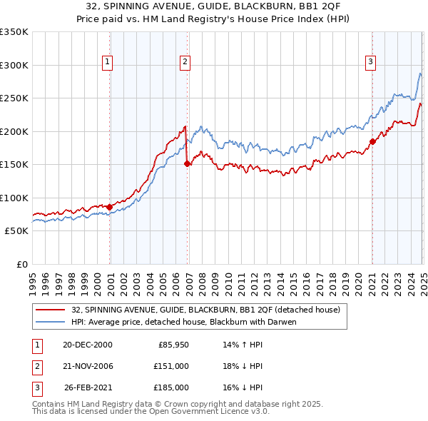 32, SPINNING AVENUE, GUIDE, BLACKBURN, BB1 2QF: Price paid vs HM Land Registry's House Price Index