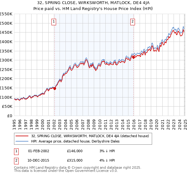 32, SPRING CLOSE, WIRKSWORTH, MATLOCK, DE4 4JA: Price paid vs HM Land Registry's House Price Index