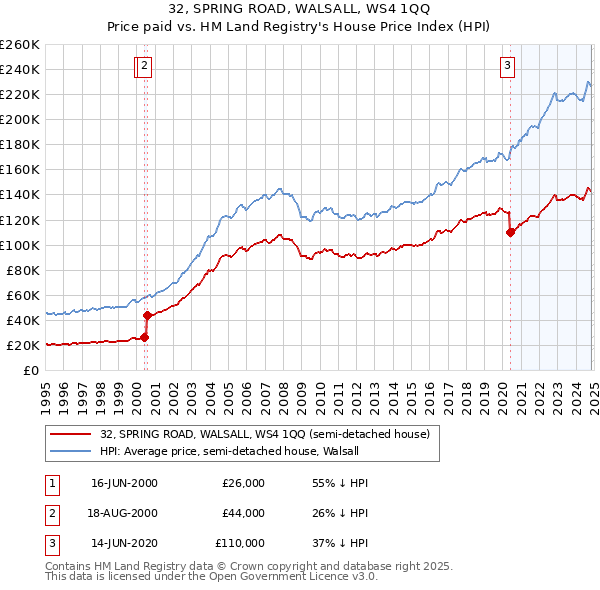 32, SPRING ROAD, WALSALL, WS4 1QQ: Price paid vs HM Land Registry's House Price Index