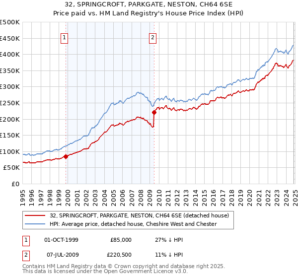 32, SPRINGCROFT, PARKGATE, NESTON, CH64 6SE: Price paid vs HM Land Registry's House Price Index