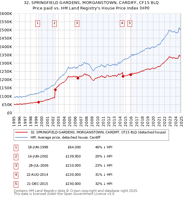 32, SPRINGFIELD GARDENS, MORGANSTOWN, CARDIFF, CF15 8LQ: Price paid vs HM Land Registry's House Price Index