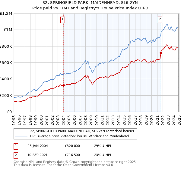 32, SPRINGFIELD PARK, MAIDENHEAD, SL6 2YN: Price paid vs HM Land Registry's House Price Index