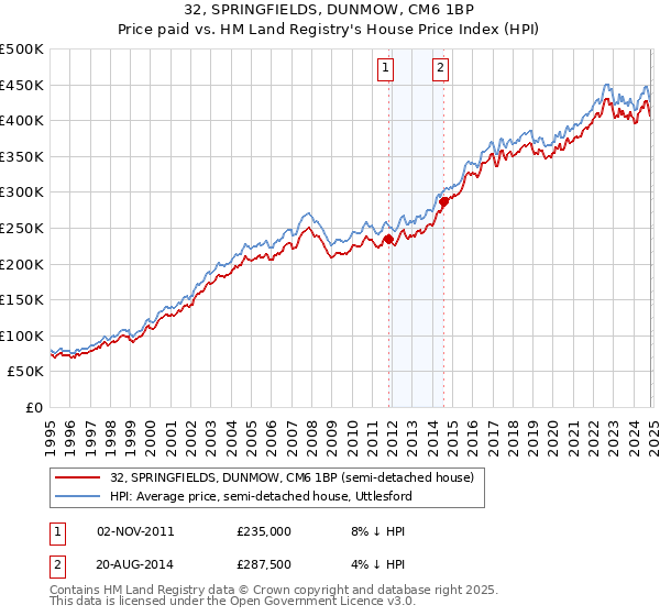 32, SPRINGFIELDS, DUNMOW, CM6 1BP: Price paid vs HM Land Registry's House Price Index