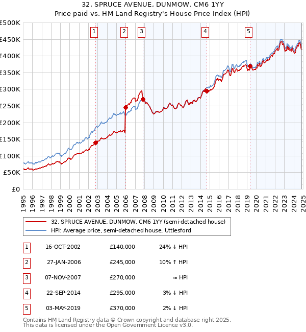 32, SPRUCE AVENUE, DUNMOW, CM6 1YY: Price paid vs HM Land Registry's House Price Index