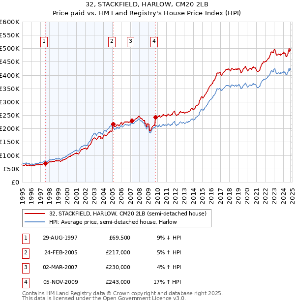 32, STACKFIELD, HARLOW, CM20 2LB: Price paid vs HM Land Registry's House Price Index