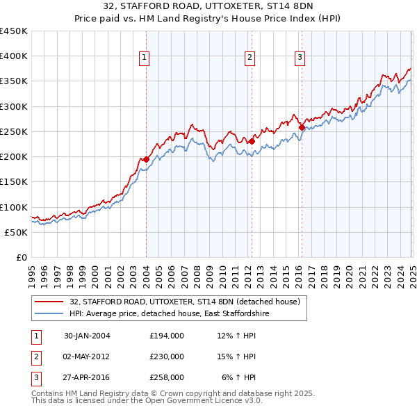 32, STAFFORD ROAD, UTTOXETER, ST14 8DN: Price paid vs HM Land Registry's House Price Index