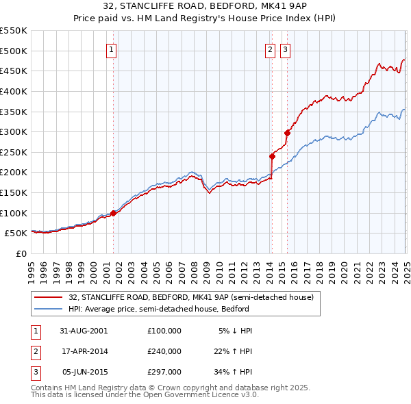 32, STANCLIFFE ROAD, BEDFORD, MK41 9AP: Price paid vs HM Land Registry's House Price Index