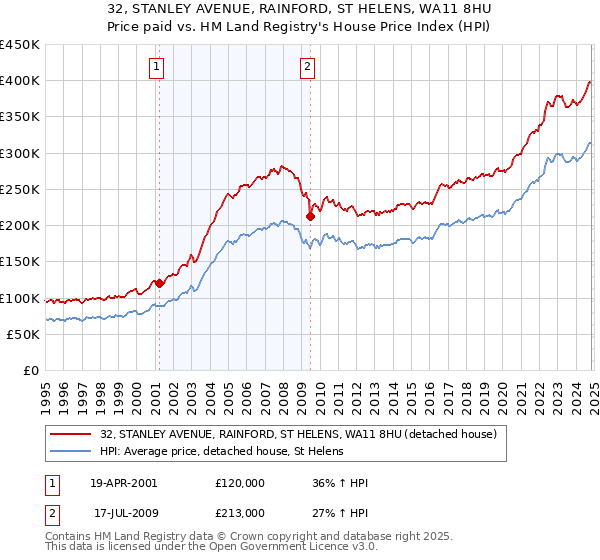 32, STANLEY AVENUE, RAINFORD, ST HELENS, WA11 8HU: Price paid vs HM Land Registry's House Price Index