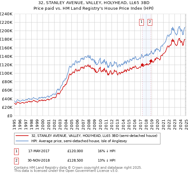 32, STANLEY AVENUE, VALLEY, HOLYHEAD, LL65 3BD: Price paid vs HM Land Registry's House Price Index