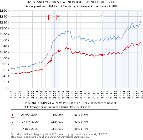 32, STANLEYBURN VIEW, NEW KYO, STANLEY, DH9 7GB: Price paid vs HM Land Registry's House Price Index