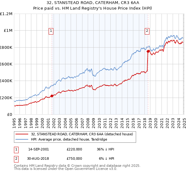 32, STANSTEAD ROAD, CATERHAM, CR3 6AA: Price paid vs HM Land Registry's House Price Index