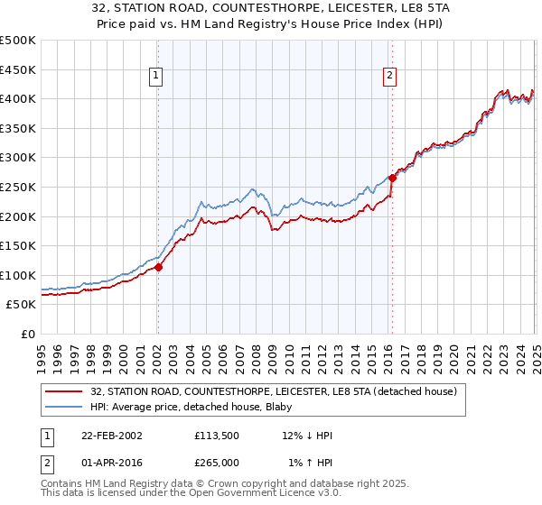 32, STATION ROAD, COUNTESTHORPE, LEICESTER, LE8 5TA: Price paid vs HM Land Registry's House Price Index