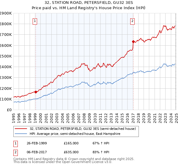 32, STATION ROAD, PETERSFIELD, GU32 3ES: Price paid vs HM Land Registry's House Price Index