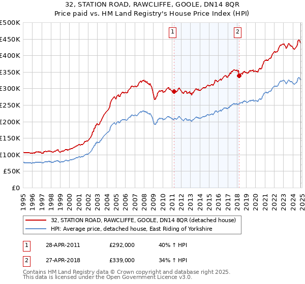 32, STATION ROAD, RAWCLIFFE, GOOLE, DN14 8QR: Price paid vs HM Land Registry's House Price Index