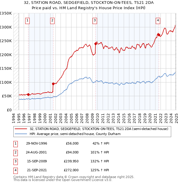 32, STATION ROAD, SEDGEFIELD, STOCKTON-ON-TEES, TS21 2DA: Price paid vs HM Land Registry's House Price Index