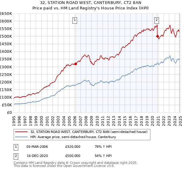 32, STATION ROAD WEST, CANTERBURY, CT2 8AN: Price paid vs HM Land Registry's House Price Index